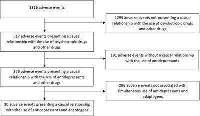 Harder, better, faster, stronger? Retrospective chart review of adverse events of interactions between adaptogens and antidepressant drugs